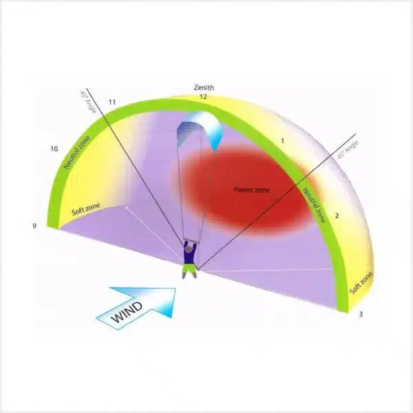 kitesurfing theory, fenêtre du vent