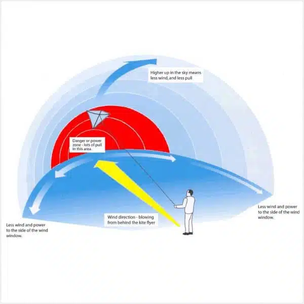 Théorie du kitesurf, wind zones