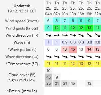 How to read windguru: (smooth) average wind vs gusts tarifa