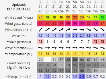 Comment lire Windguru (rafales) Vent moyen par rapport aux rafales
